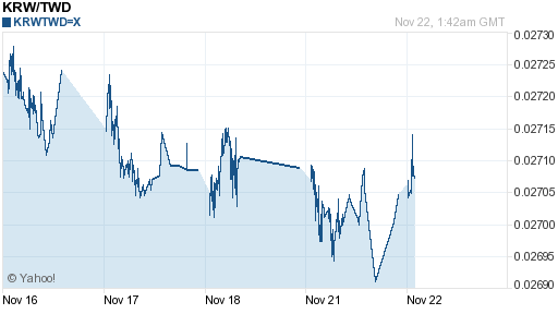 韓元,krw匯率線圖