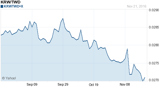 韓元,krw匯率線圖