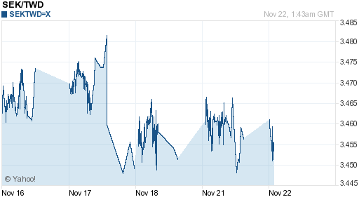 瑞典幣,sek匯率線圖