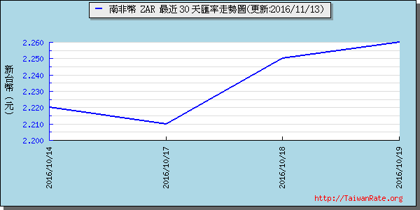 南非幣,zar匯率線圖