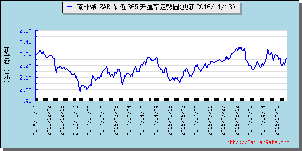 南非幣,zar匯率線圖