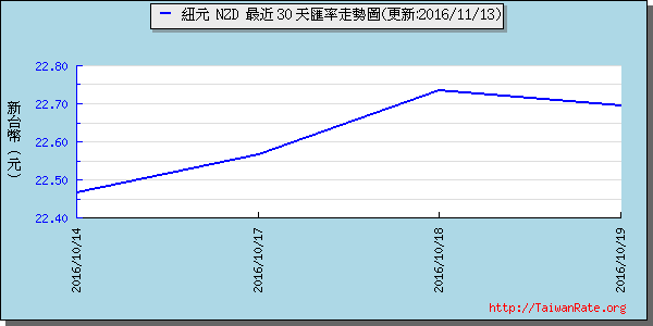 鈕幣,nzd匯率線圖