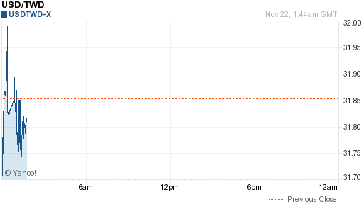 美金,usd匯率線圖