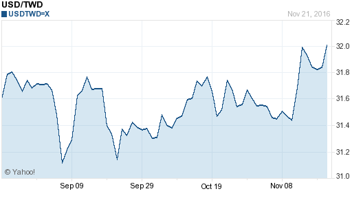 美金,usd匯率線圖