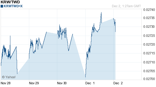 韓元,krw匯率線圖