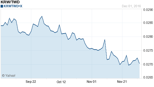 韓元,krw匯率線圖