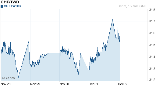 瑞士法郎,chf匯率線圖