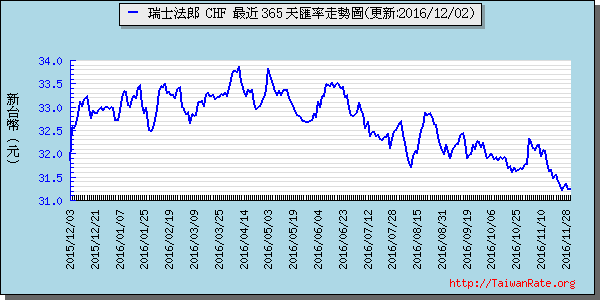 瑞士法郎,chf匯率線圖