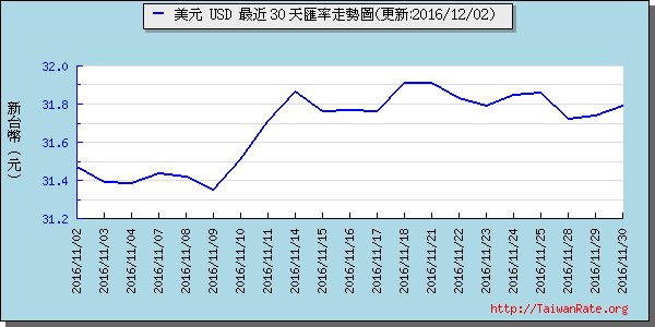 美金,usd匯率線圖