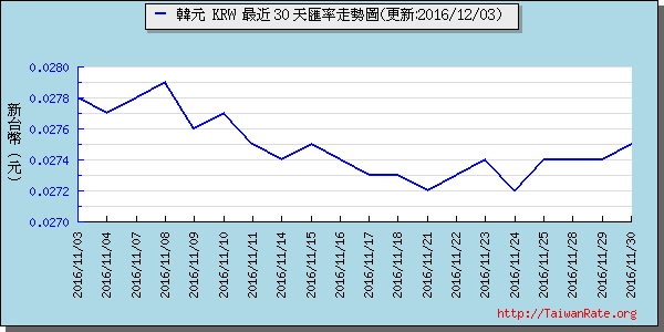 韓元,krw匯率線圖