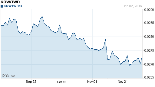 韓元,krw匯率線圖