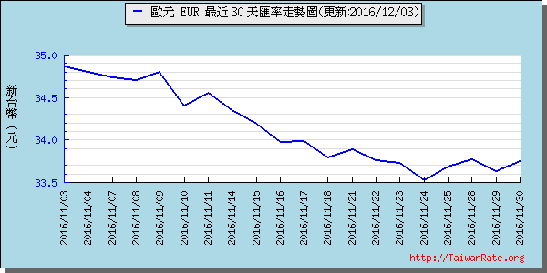 歐元,eur匯率線圖