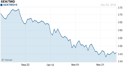 瑞典幣,sek匯率線圖
