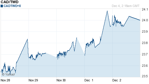 加拿大幣,cad匯率線圖
