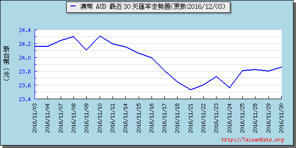 澳幣,aud匯率線圖