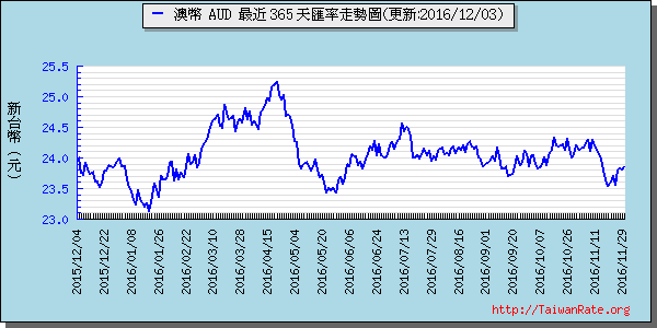 澳幣,aud匯率線圖