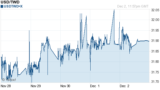 美金,usd匯率線圖