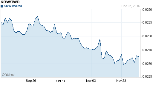 韓元,krw匯率線圖