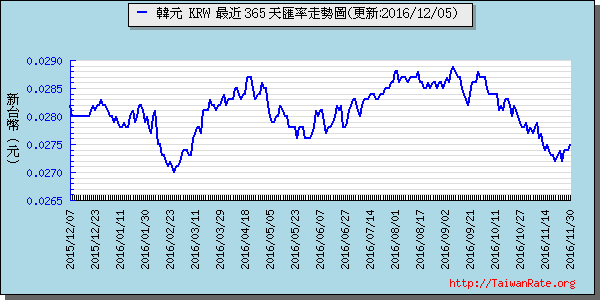 韓元,krw匯率線圖