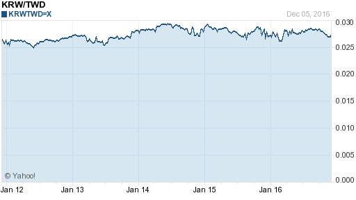 韓元,krw匯率線圖