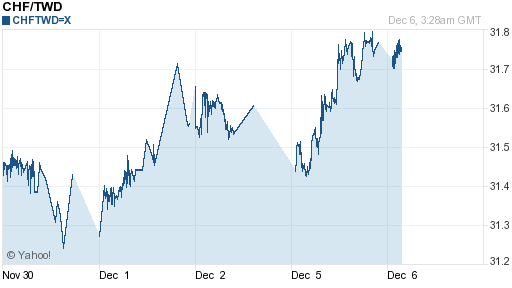 瑞士法郎,chf匯率線圖