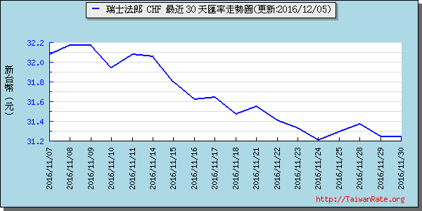 瑞士法郎,chf匯率線圖