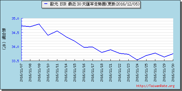 歐元,eur匯率線圖