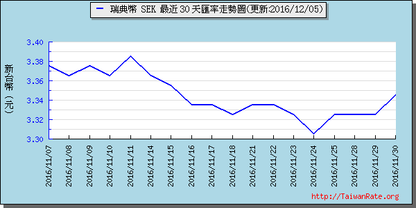 瑞典幣,sek匯率線圖