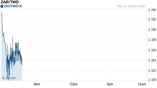 南非幣,zar匯率線圖