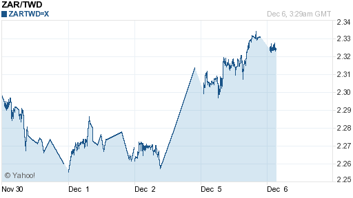 南非幣,zar匯率線圖
