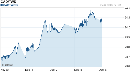 加拿大幣,cad匯率線圖