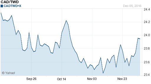 加拿大幣,cad匯率線圖