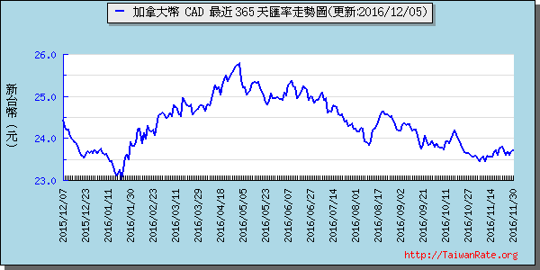 加拿大幣,cad匯率線圖