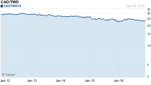 加拿大幣,cad匯率線圖