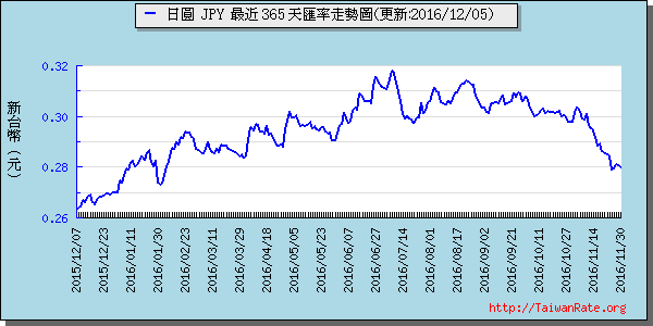 日幣日圓,jpy匯率線圖