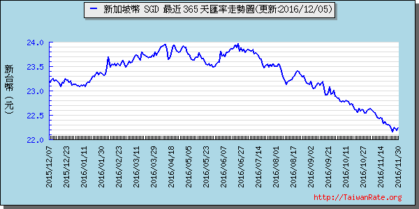 新加坡幣,sgd匯率線圖