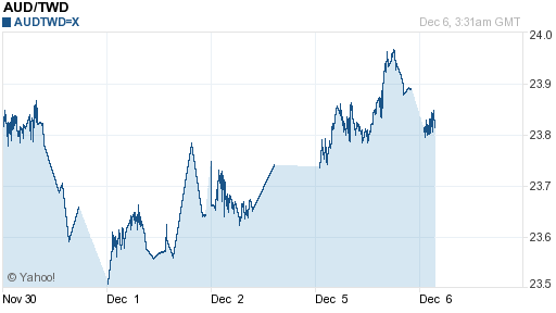 澳幣,aud匯率線圖