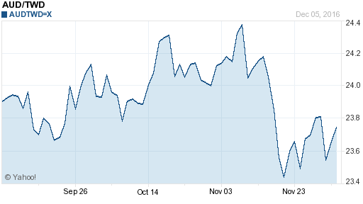 澳幣,aud匯率線圖