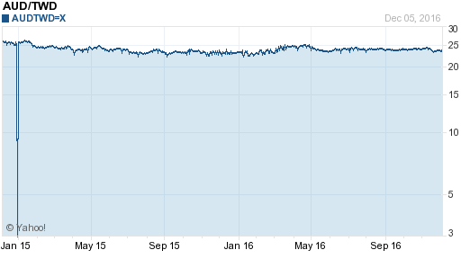 澳幣,aud匯率線圖