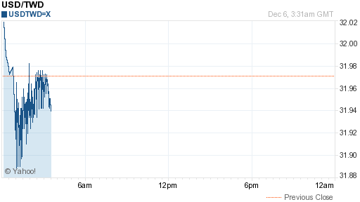 美金,usd匯率線圖