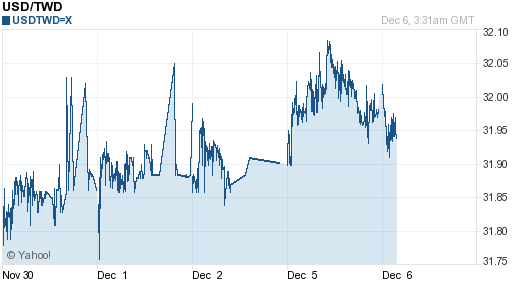 美金,usd匯率線圖