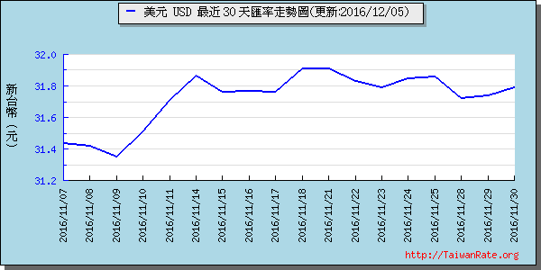 美金,usd匯率線圖