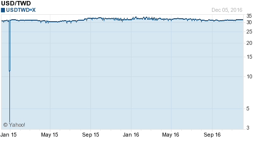 美金,usd匯率線圖