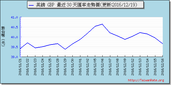 英鎊,gbp匯率線圖