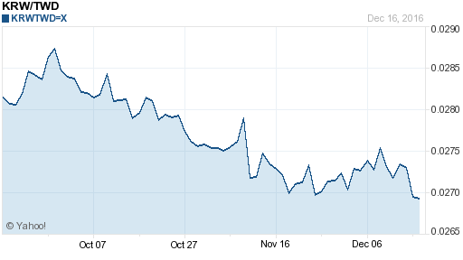 韓元,krw匯率線圖