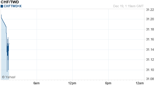 瑞士法郎,chf匯率線圖