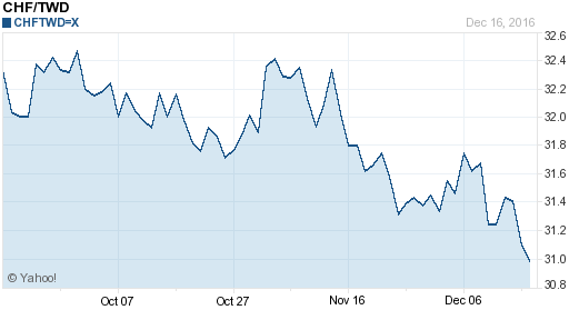 瑞士法郎,chf匯率線圖
