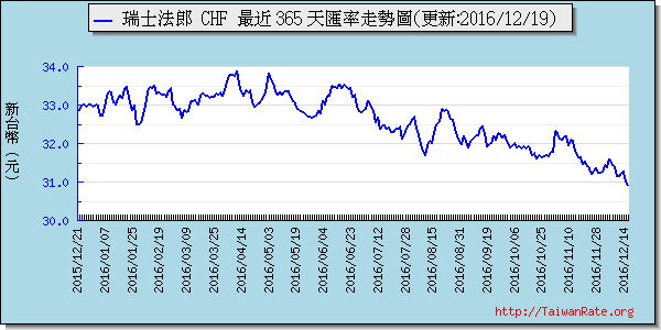 瑞士法郎,chf匯率線圖