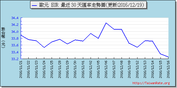 歐元,eur匯率線圖