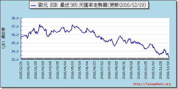 歐元,eur匯率線圖